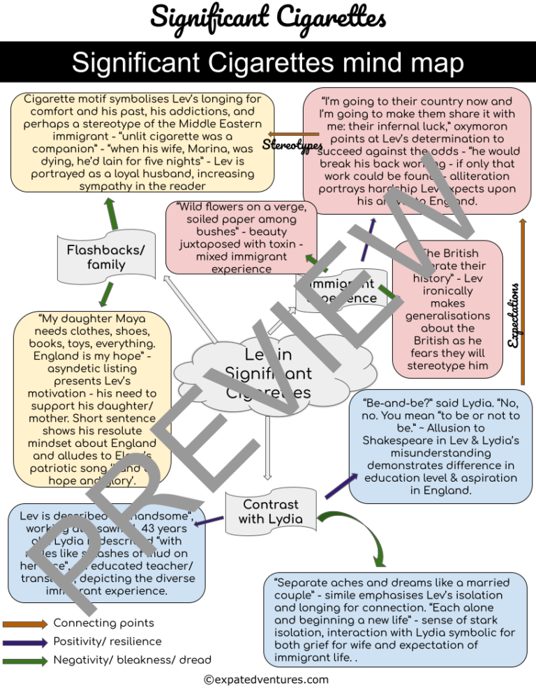 Significant-Cigarettes-Mind-map